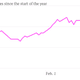 Corn-futures-prices-since-the-start-of-the-year-Price_chartbuilder (1)